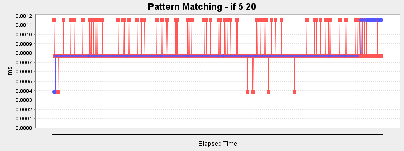 Pattern Matching - if 5 20